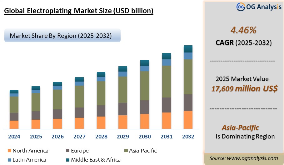 Global Electroplating Market Analysis 2025-2032: Industry Size, Share, Growth Trends, Competition and Forecast Report